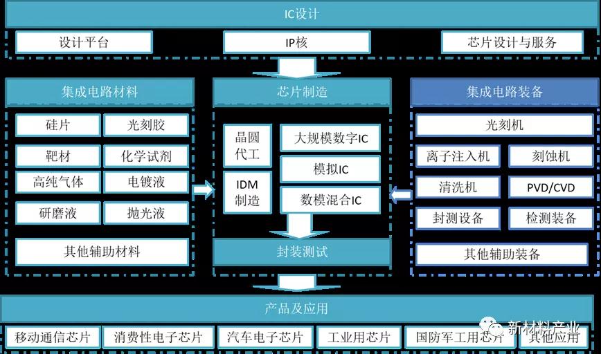 集成电路产业 集成电路产业